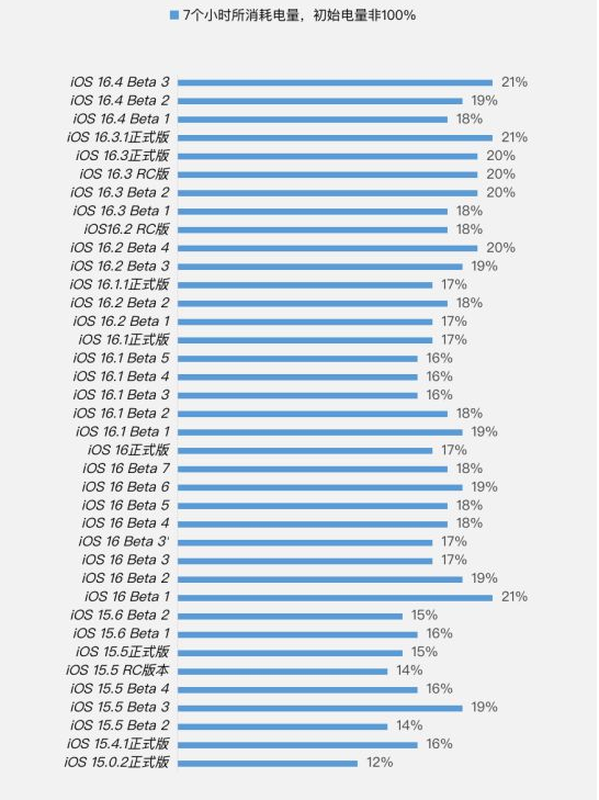 茌平苹果手机维修分享iOS 16.4 Beta 3续航跑分等测试结果汇总 