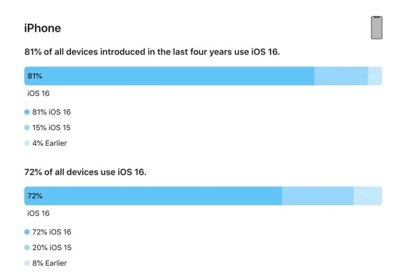 茌平苹果手机维修分享iOS 16 / iPadOS 16 安装率 