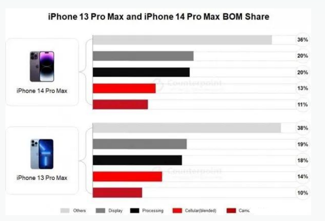 茌平苹果手机维修分享iPhone 14 Pro的成本和利润 