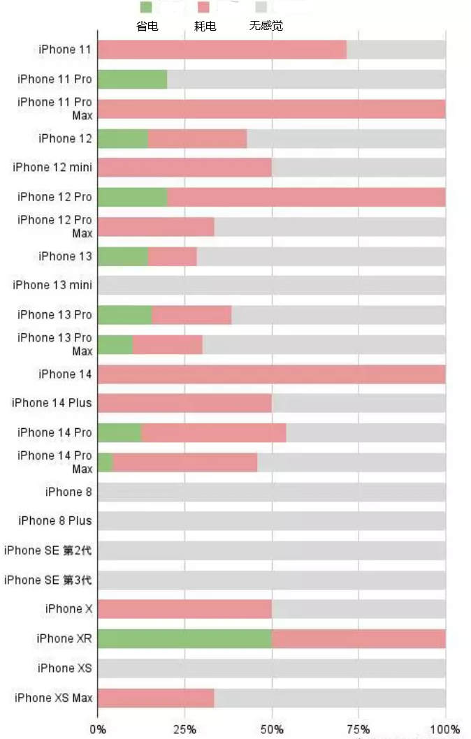 茌平苹果手机维修分享iOS16.2太耗电怎么办？iOS16.2续航不好可以降级吗？ 