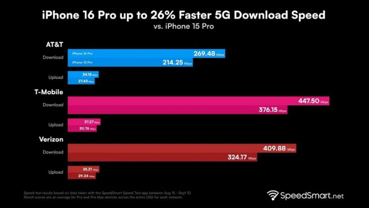 茌平苹果手机维修分享iPhone 16 Pro 系列的 5G 速度 