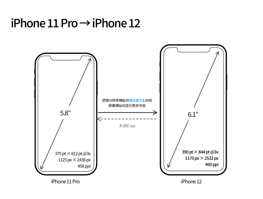 茌平苹果手机维修分享iPhone 12 mini 和 iPhone 12 Pro 的尺寸变化会改变显示内容吗 
